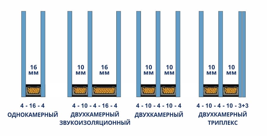 Примеры расшифровки формул разных стеклопакетов